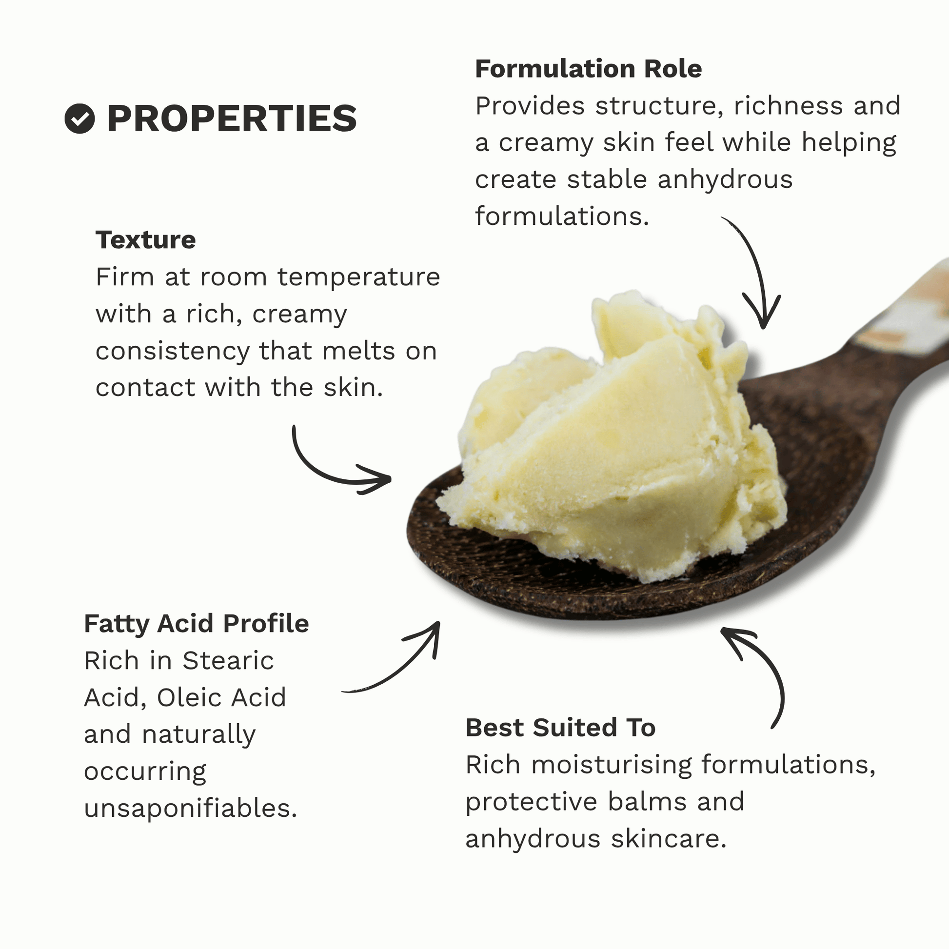 Infographic outlining the key properties and characteristics of Organic Shea Butter.