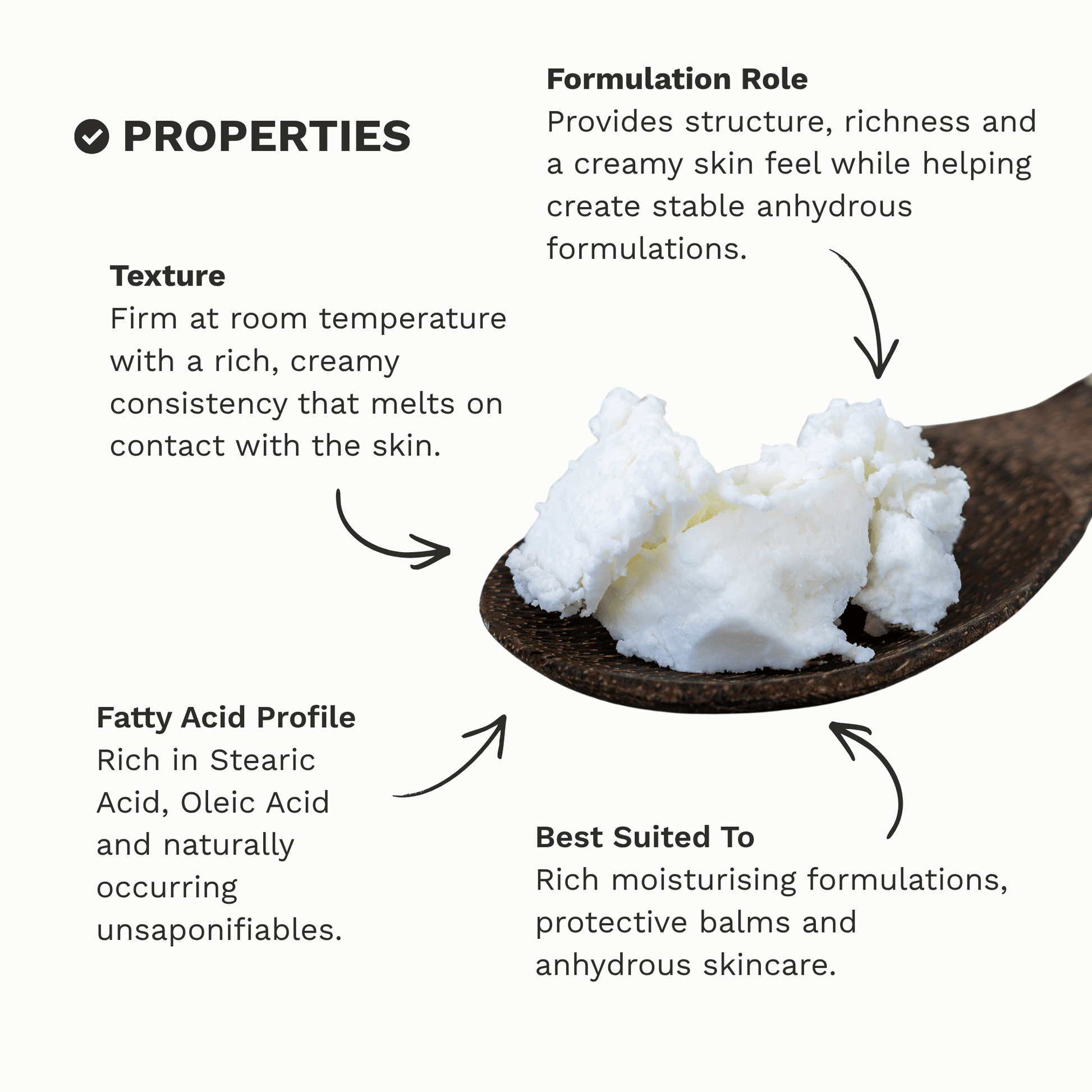 Infographic outlining the key properties and characteristics of Refined Organic Shea Butter.