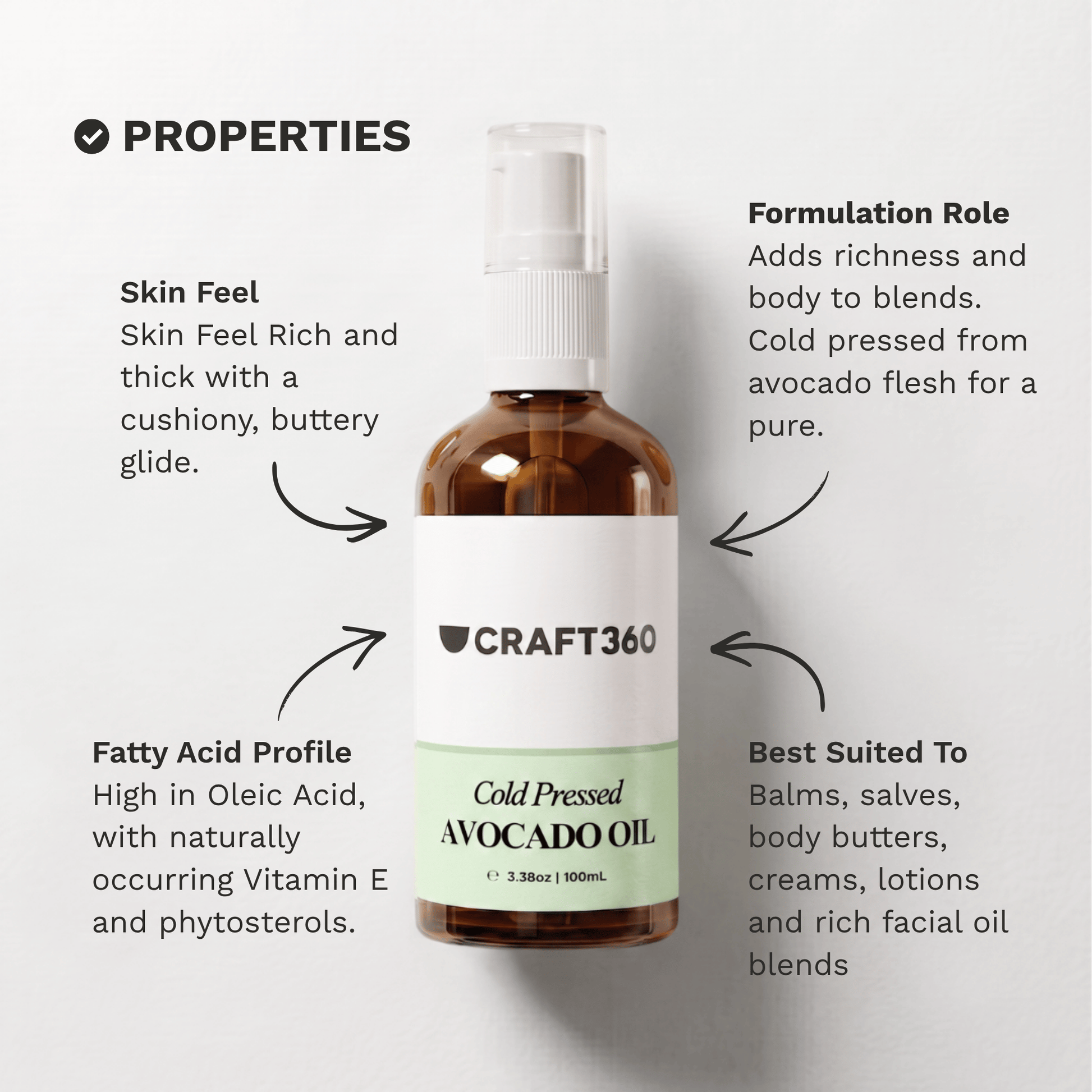 Infographic outlining the skin feel, fatty acid profile and formulation properties of Avocado Oil