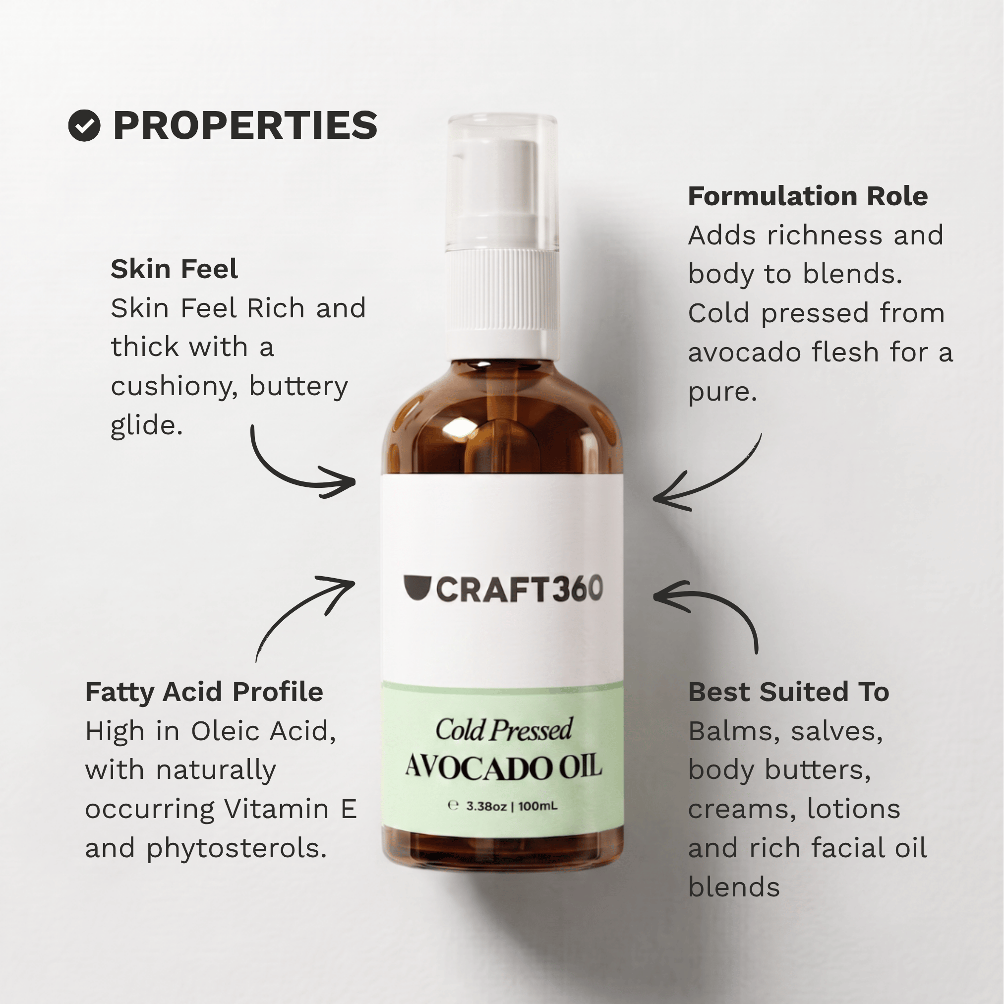 Infographic outlining the skin feel, fatty acid profile and formulation properties of Avocado Oil