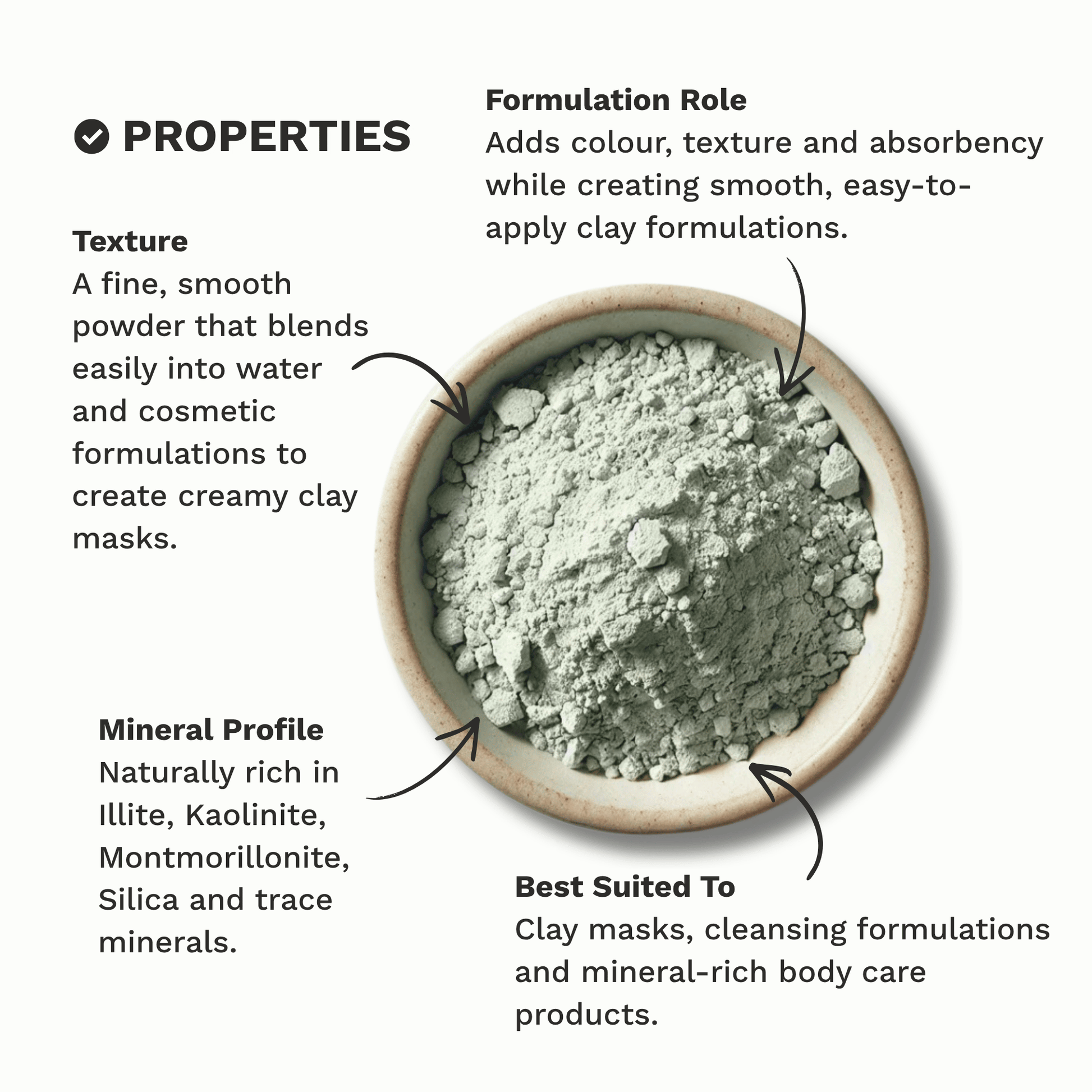 Infographic outlining the key properties and characteristics of Green French Clay.
