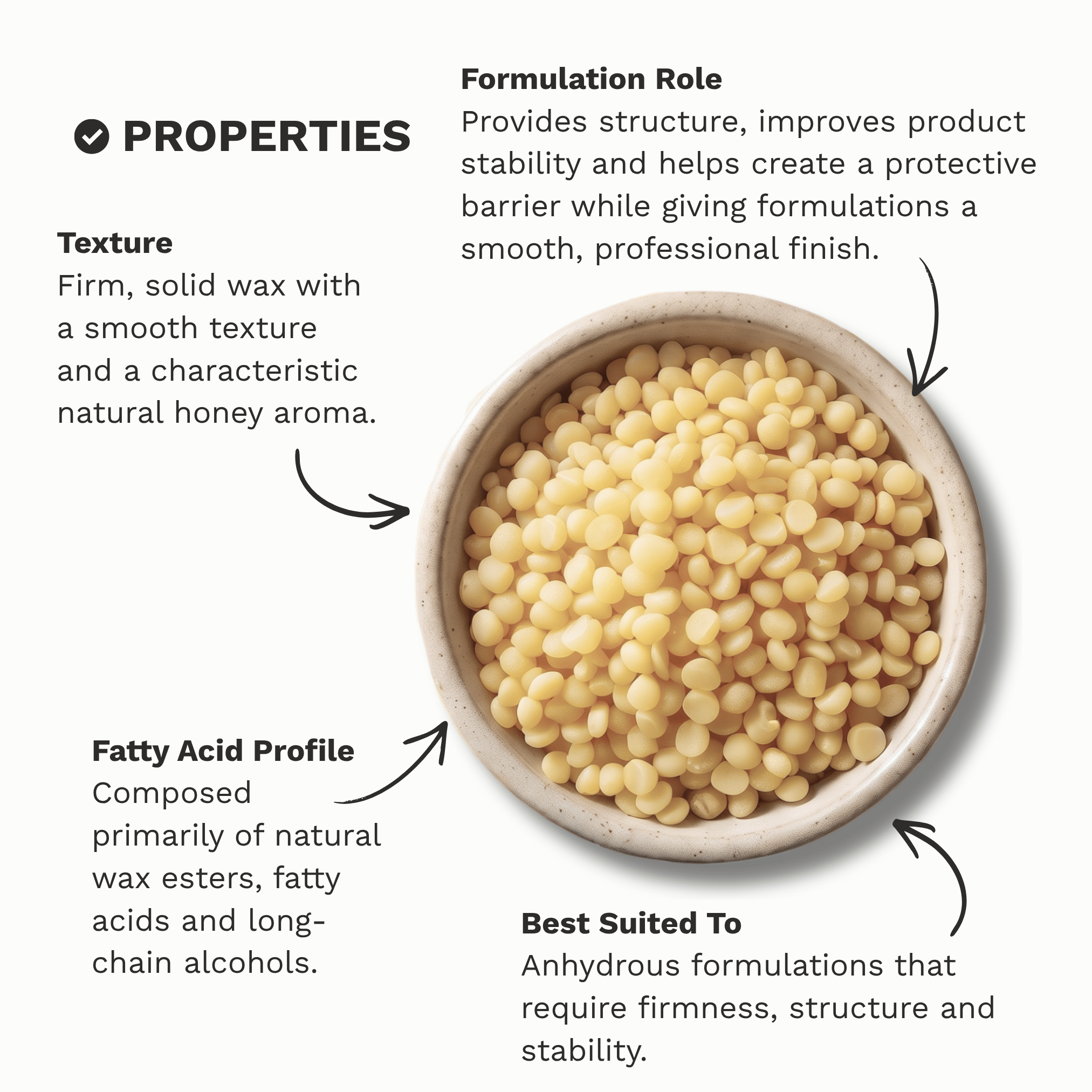 Infographic outlining the key properties and formulation characteristics of Organic White Beeswax Pellets