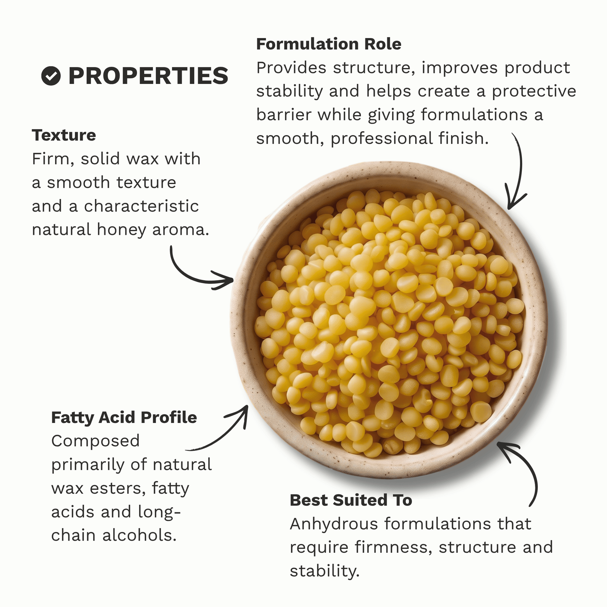 Infographic outlining the key properties and formulation characteristics of Organic Yellow Beeswax Pellets