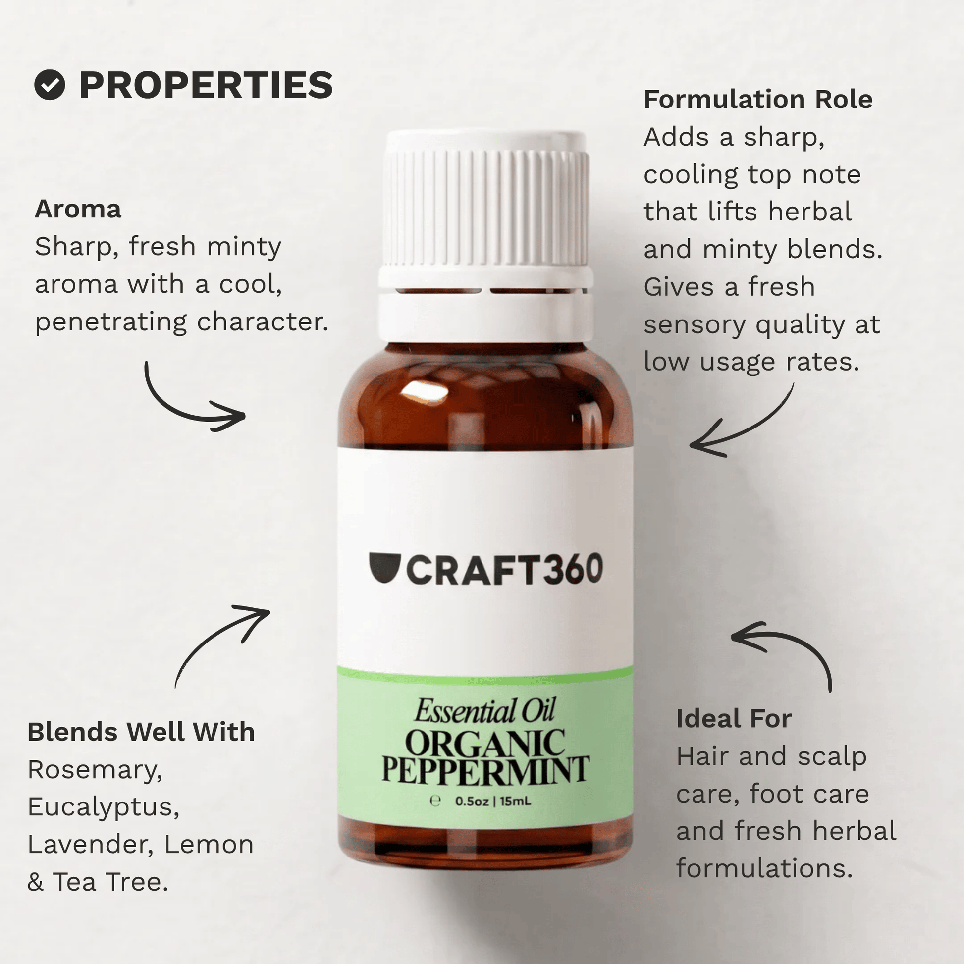 Infographic outlining the key properties and characteristics of Peppermint Essential Oil.