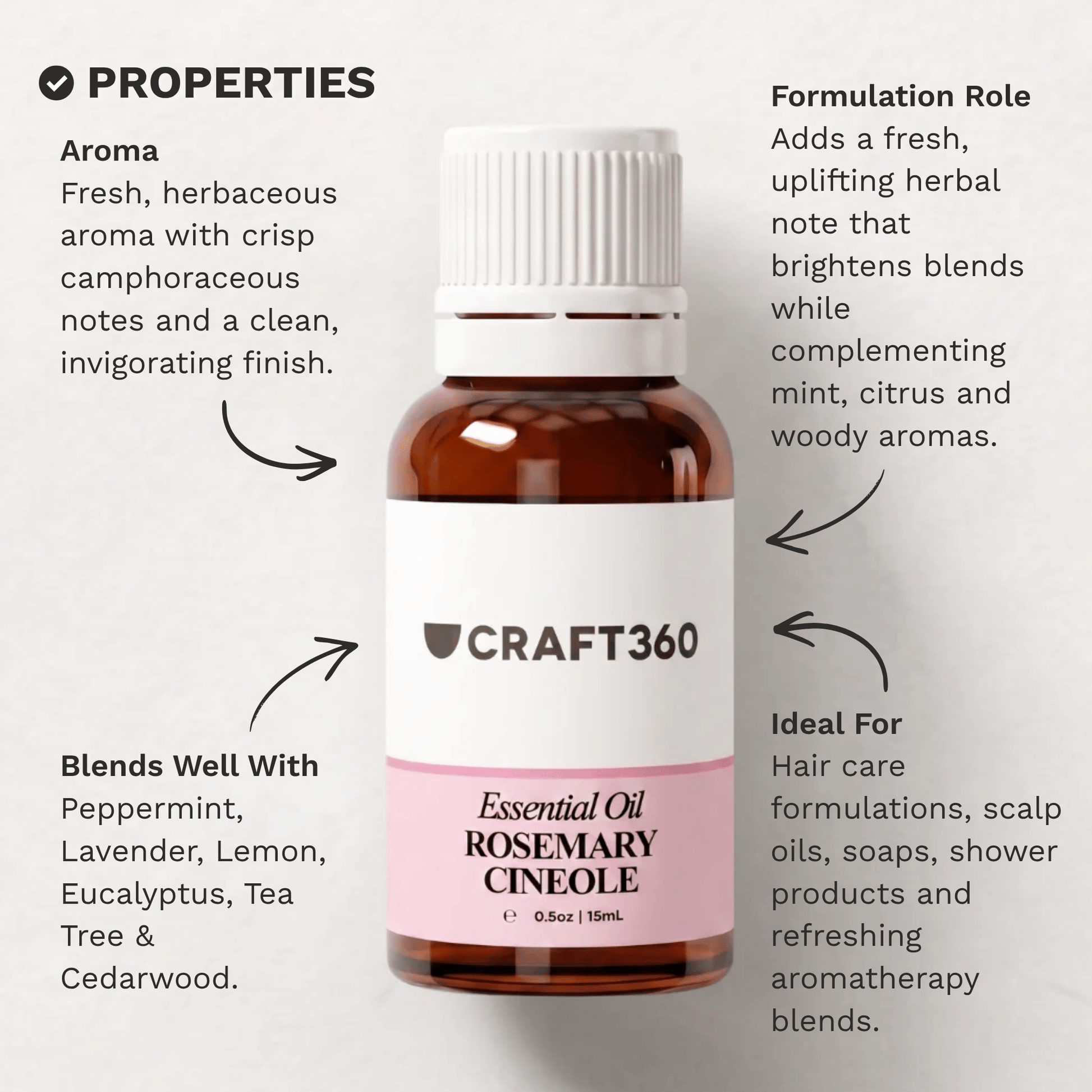 Infographic outlining the key properties and characteristics of Rosemary Essential Oil – Cineole.