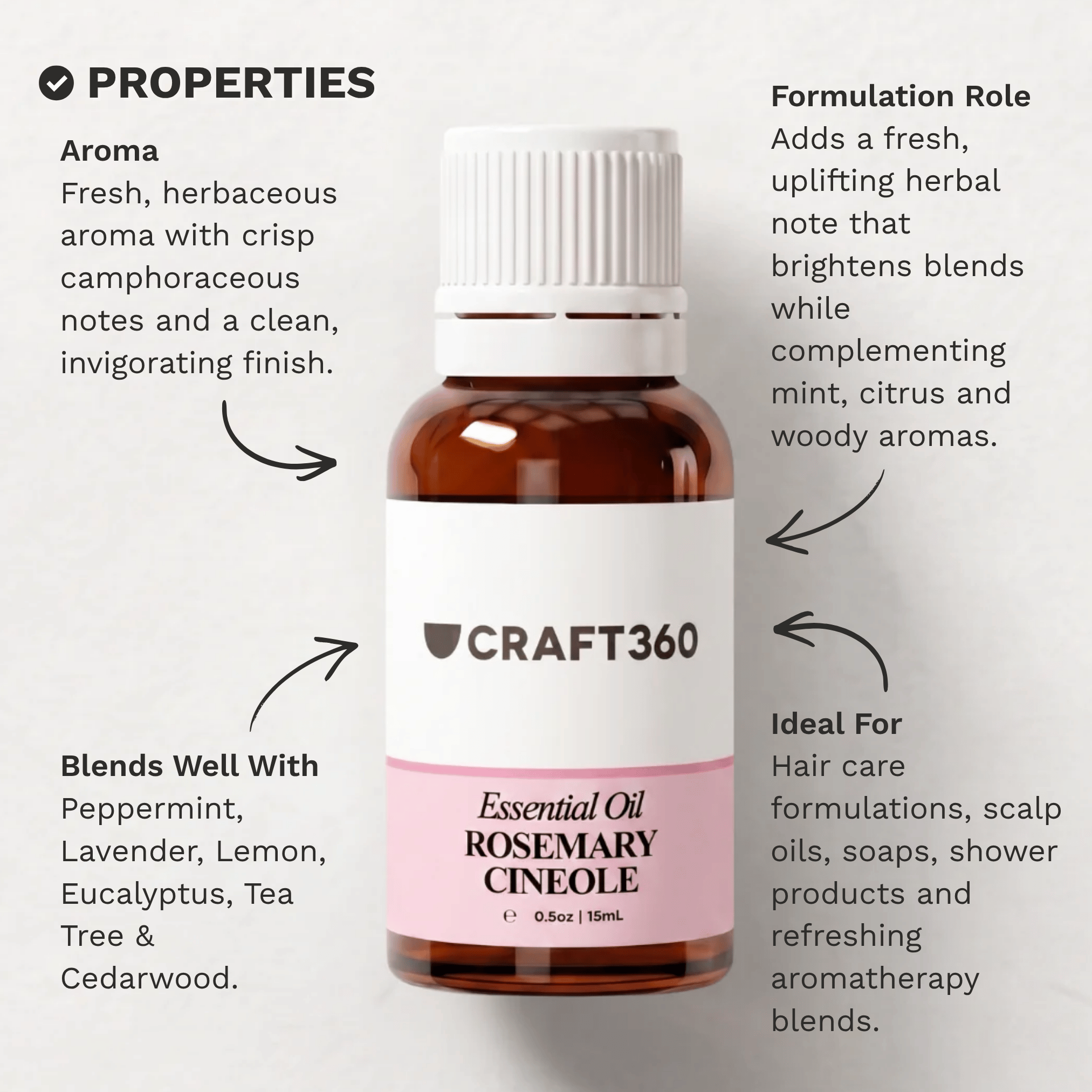 Infographic outlining the key properties and characteristics of Rosemary Essential Oil – Cineole.