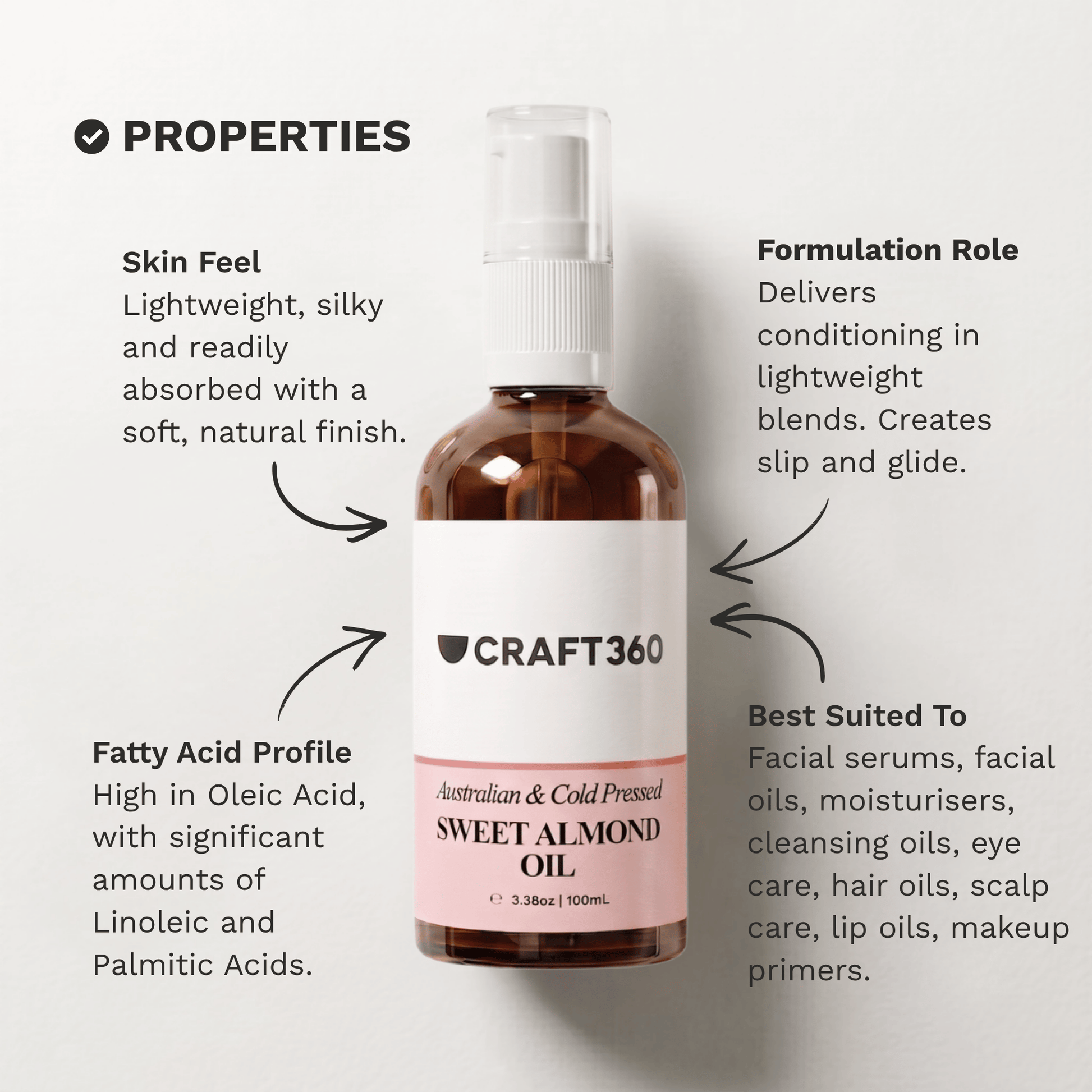 Infographic outlining the skin feel, fatty acid profile and formulation properties of Australian Sweet Almond Oil