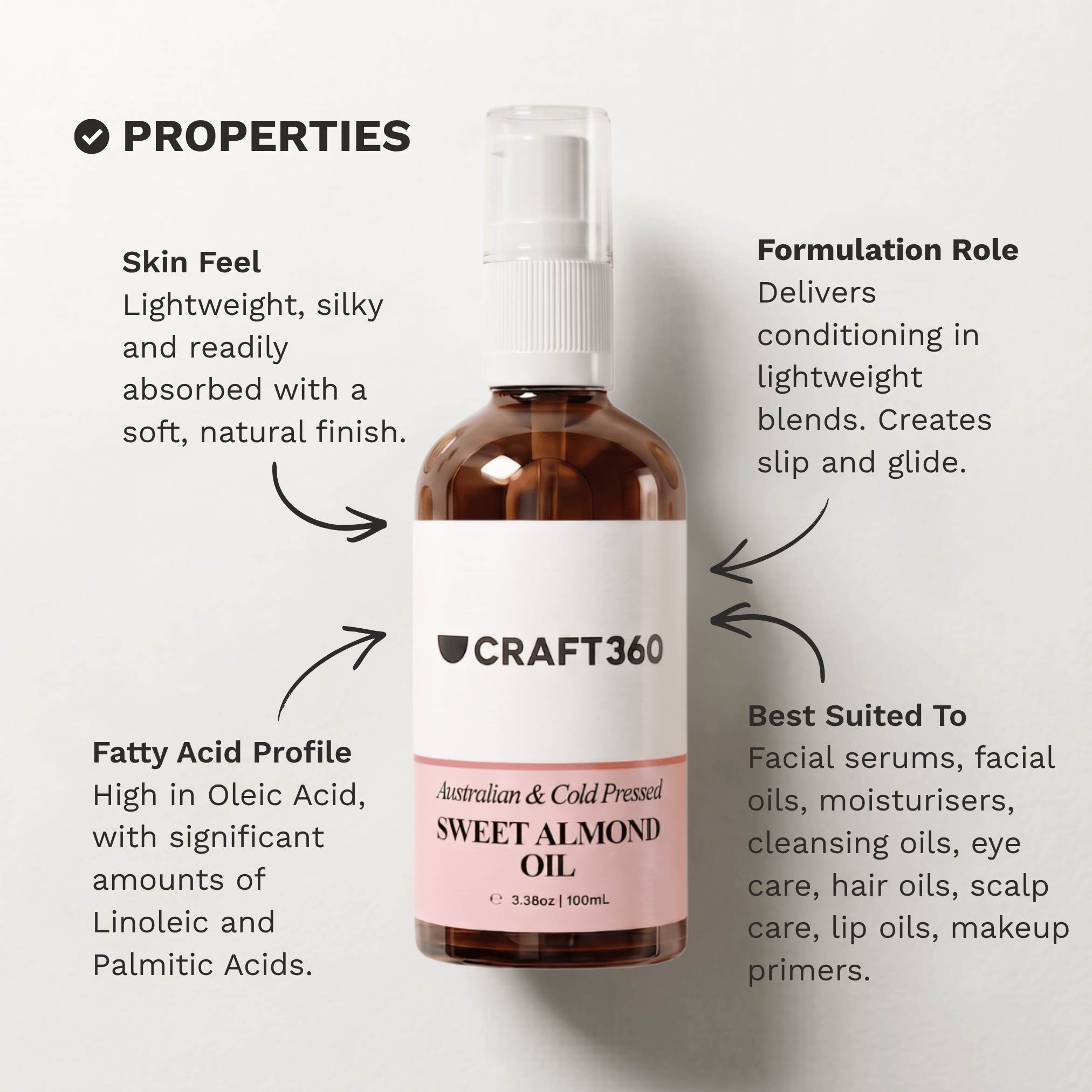 Infographic outlining the skin feel, fatty acid profile and formulation properties of Australian Sweet Almond Oil