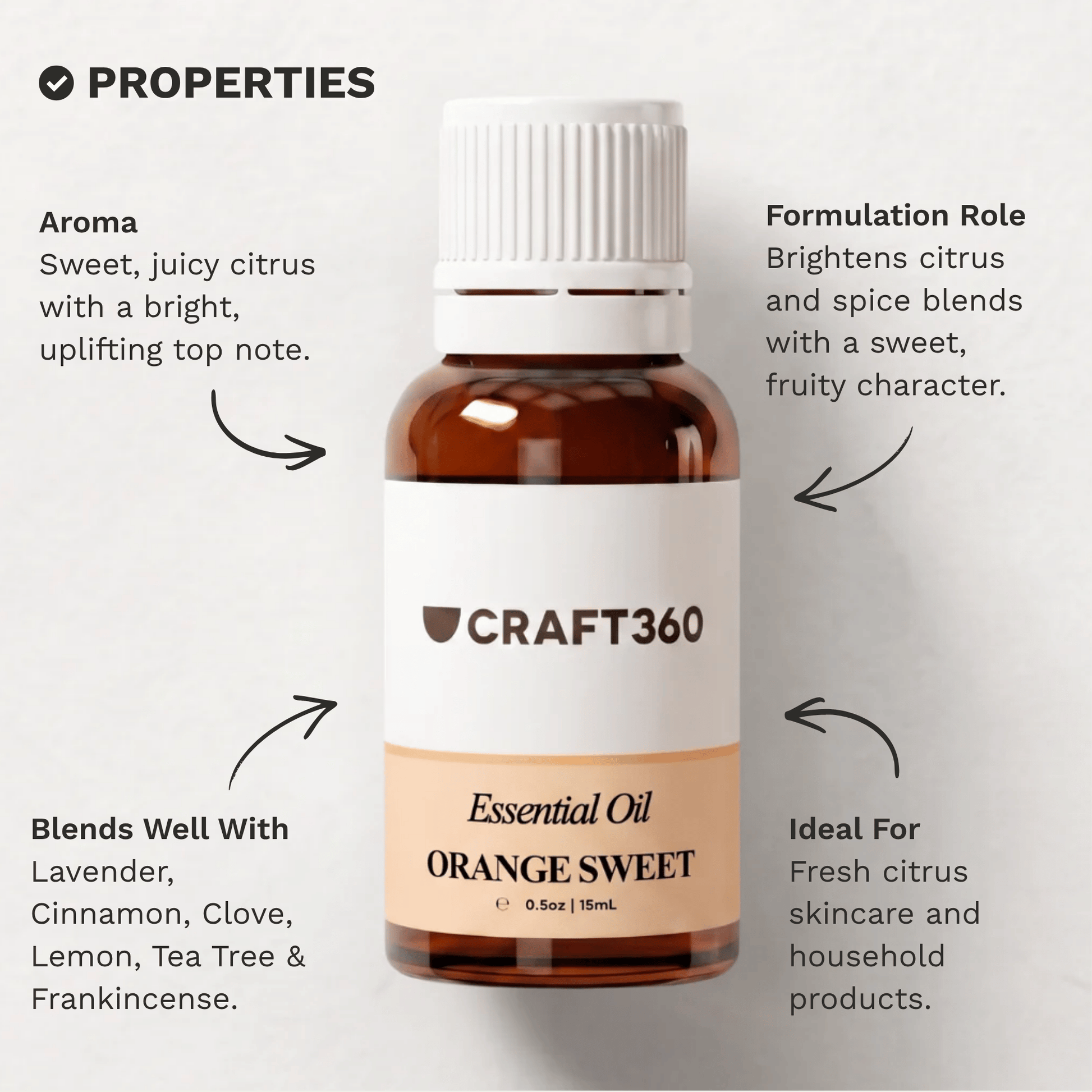 Infographic outlining the key properties and characteristics of Sweet Orange Essential Oil.